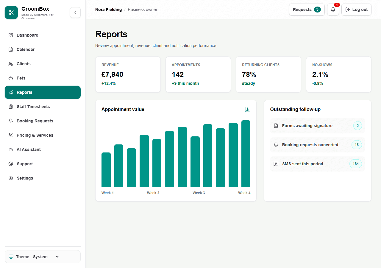 Demo GroomBox reports screen with fictional appointment, revenue and notification metrics. (light mode demo).